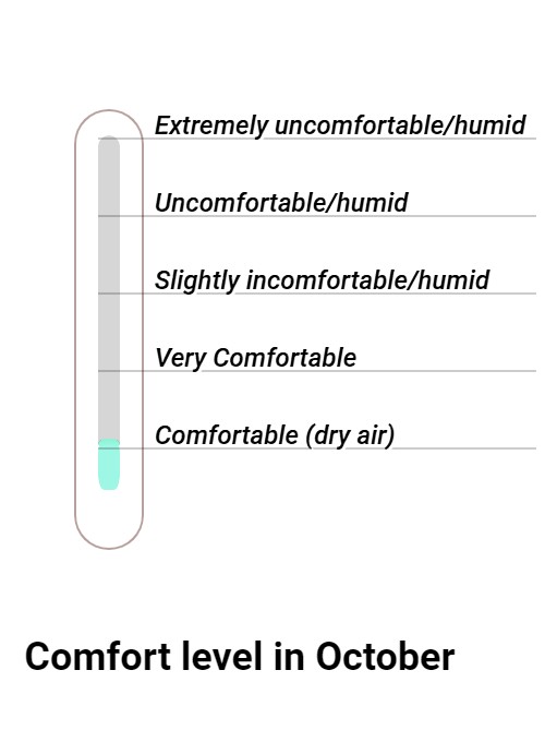 Wintersun Comfort grade and huricane risk